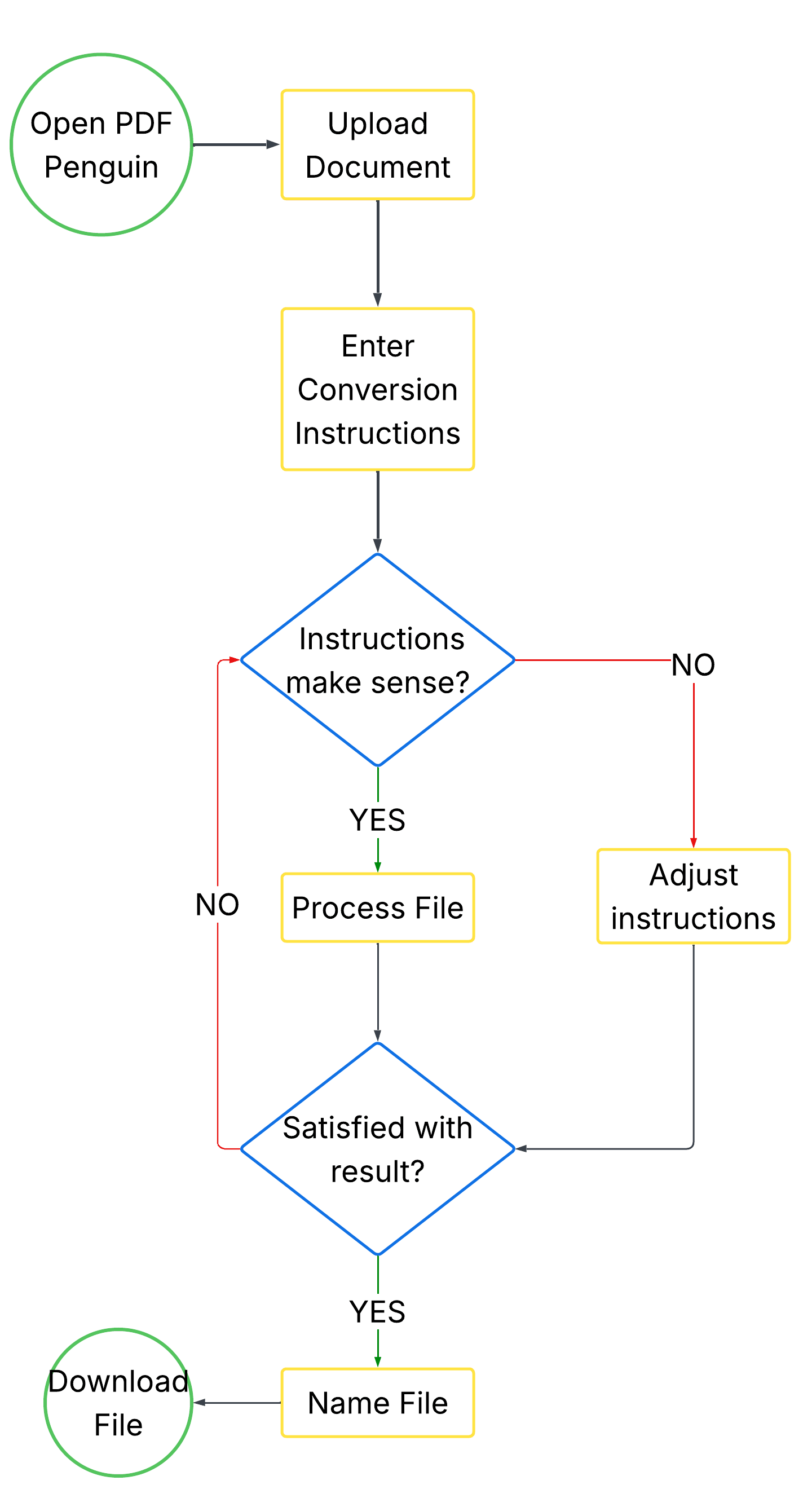 PDF Penguin User Flow Chart
